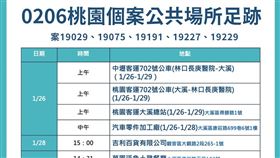 鄭文燦，2/6確診足跡 圖/桃園市政府提供