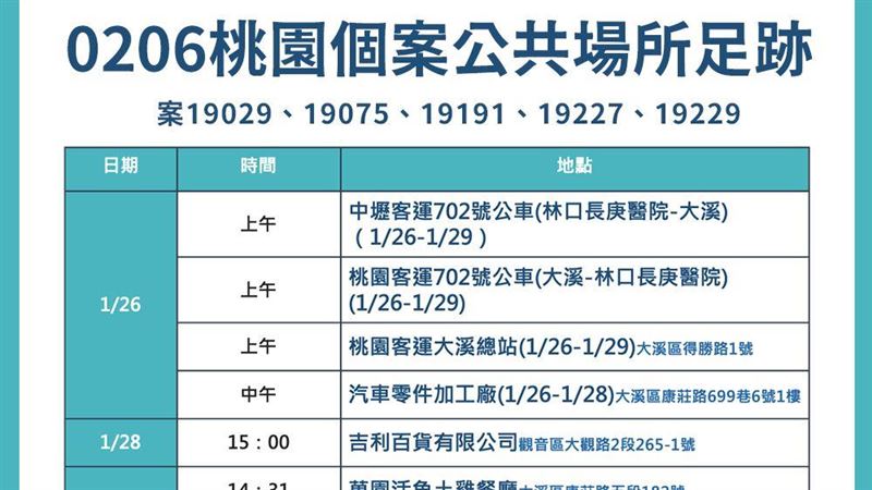 新／桃園+7　客運、百貨8處足跡曝