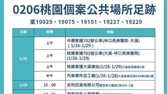 新／桃園+7　客運、百貨8處足跡曝