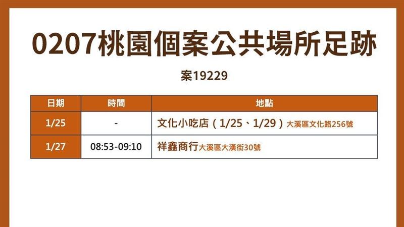 新／桃園終於+0　新增大溪區2足跡