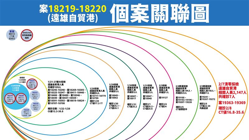亞旭＋7陰轉陽　「要重新檢查宿舍」
