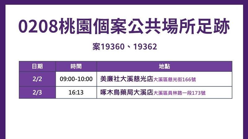 新／桃園+16　最新2處足跡曝光