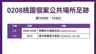 新／桃園+16　最新2處足跡曝光