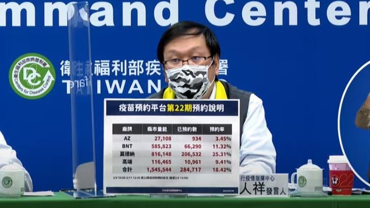 已28萬人搶預約疫苗！25%都選它