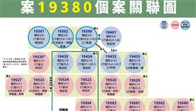 案19380個案關聯圖。（圖／指揮中心提供）