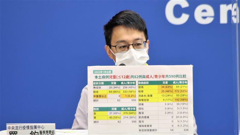 幼童染疫1症狀偏多　羅一鈞說原因