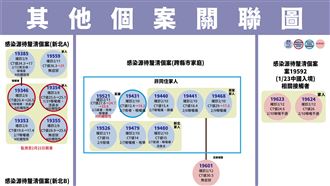 桃園群聚＋3！父上海返台傳給2女兒