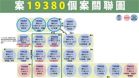 案19380個案關聯圖。（圖／指揮中心提供）
