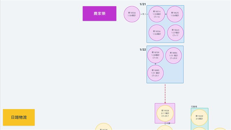 日翊確診者有農家樂足跡　基因定序中