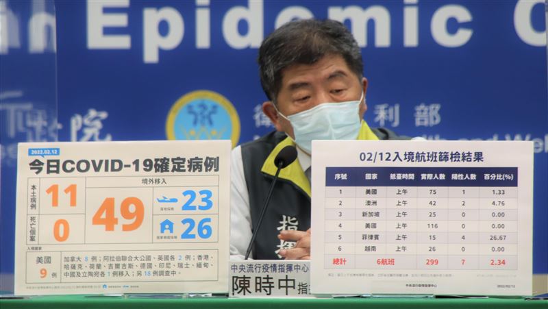 不斷更新／本土今11例、境外＋49