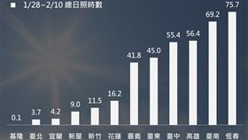 台灣颱風論壇｜天氣特急粉專分享過去兩周的全台日照時數。（圖／翻攝自臉書）