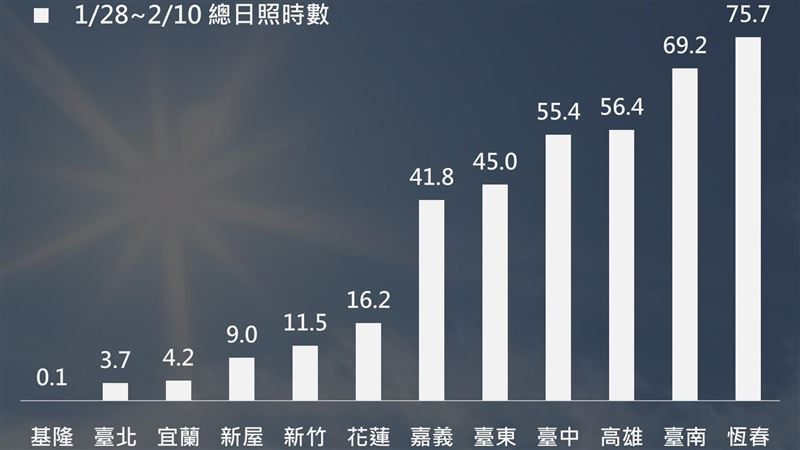 最慘城市狂下雨！一天僅43秒陽光