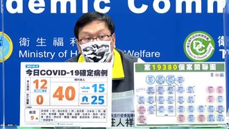 新北爆確診！本土＋12、境外＋40