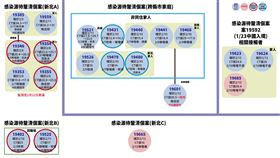 新／基因序列搞錯！手搖飲2員工為桃機群聚　羅一鈞急更正（圖／指揮中心提供）