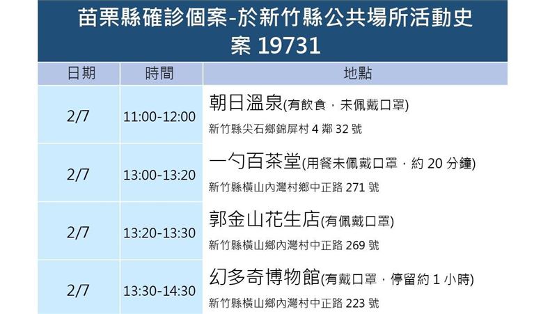 苗確診攤販竹縣足跡　尖石泡湯1小時