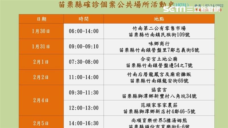 新／竹南女攤販確診　初五曾到尚順玩