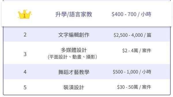 兼差潮來了！增專家類別　他們最搶手
