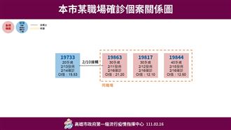 高雄中油3確診　31足跡點曝光