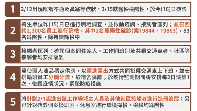 煉油廠急召員工採檢！上班採團進團出