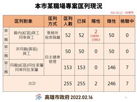 新／高雄中油+3！253人採檢出爐（圖／翻攝畫面）