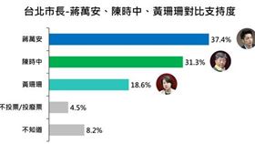 陳時中、蔣萬安、黃珊珊民調（圖／ETtoday新聞雲提供）