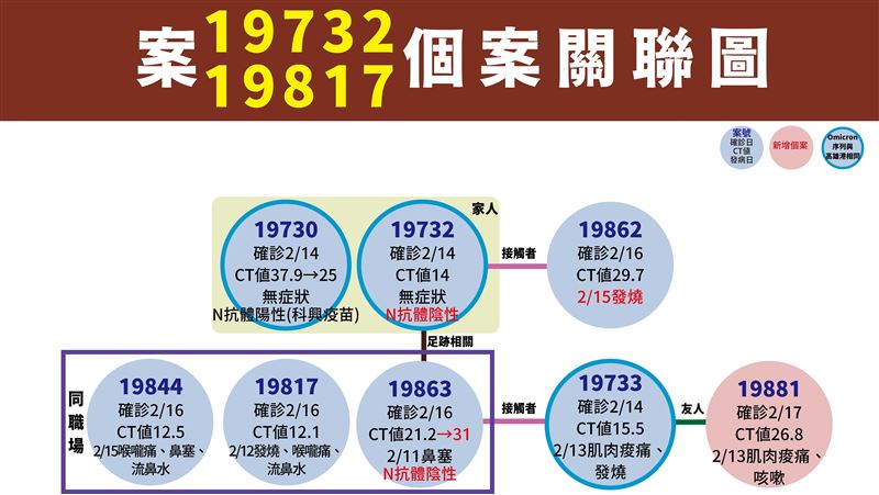 紅茶店員工定序出爐　女友陰轉陽確診