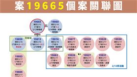 案19665個案關聯圖。（圖／指揮中心提供）