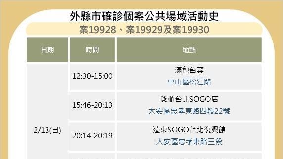 北市9處足跡曝！到過錢櫃、SOGO