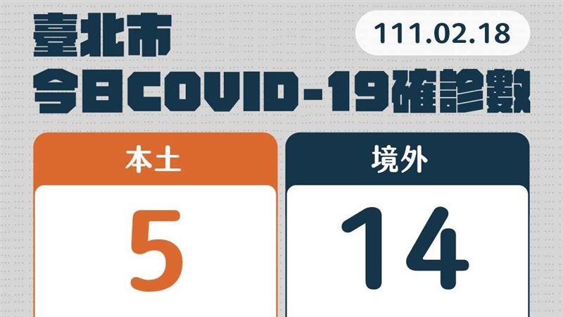 北市本土+5！社區638人篩檢出爐