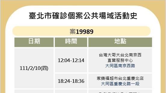 宗教團體成員染疫！北市12處足跡曝