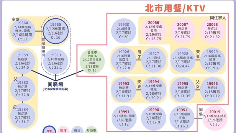 佛道雙修群聚案延燒！最小確診僅1歲