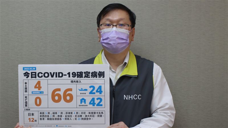 本土＋4！雙修案占2例　境外＋66
