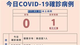 0220新北市疫情陰轉陽+1（圖／新北市衛生局提供）