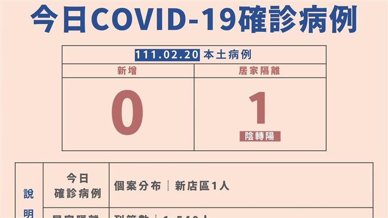 新／新店男確診3採陰轉陽CT值超低