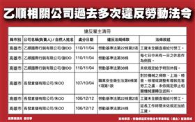 縣議員曾玟學公布截肢女任職公司的違法紀錄。（圖／翻攝臉書）