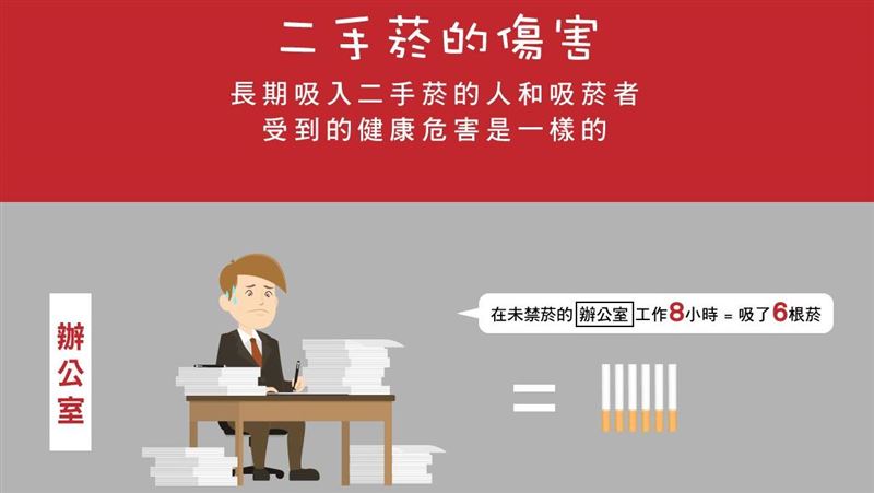 二手煙致死！每年3千人　大腦恐受損