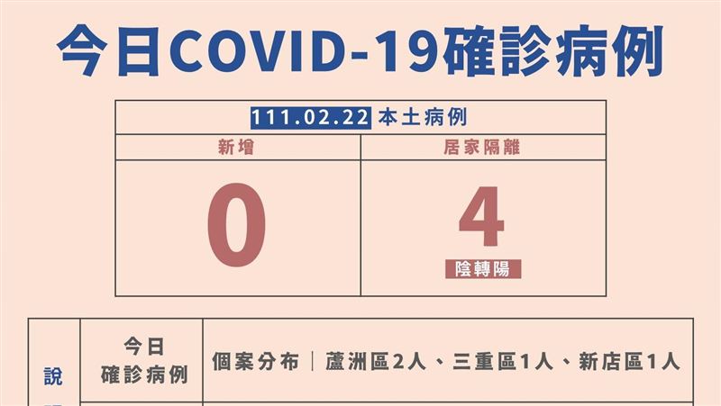 新／新北本土+4！遍3區Ct值曝光