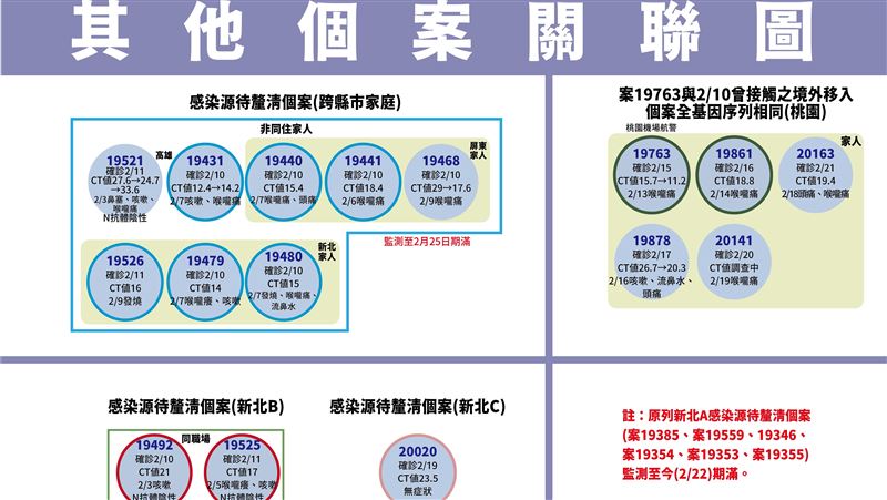 板橋家庭群聚期滿！不明傳播鏈剩7條