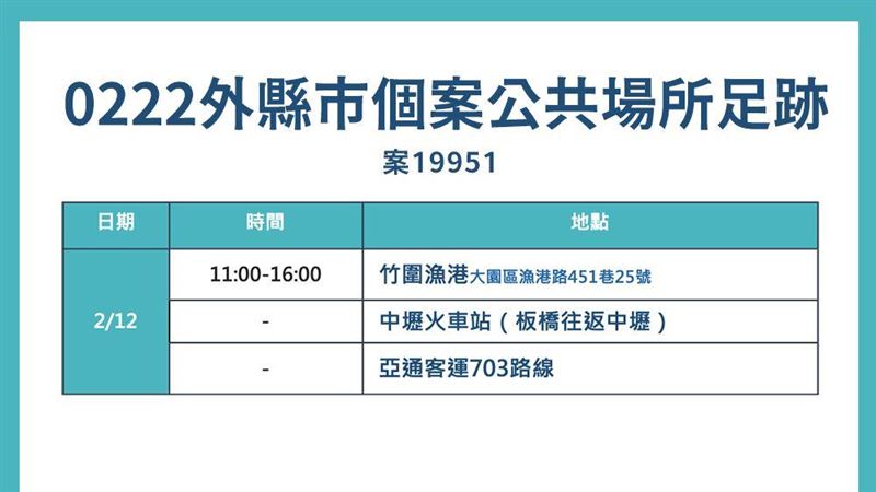 新／新北確診者桃園足跡　含竹圍漁港