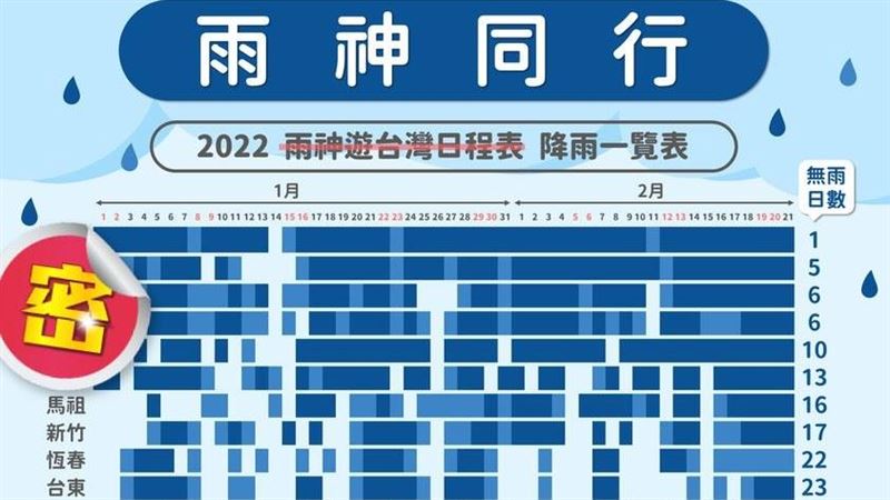 協尋太陽公公　這縣市今年僅1天沒雨