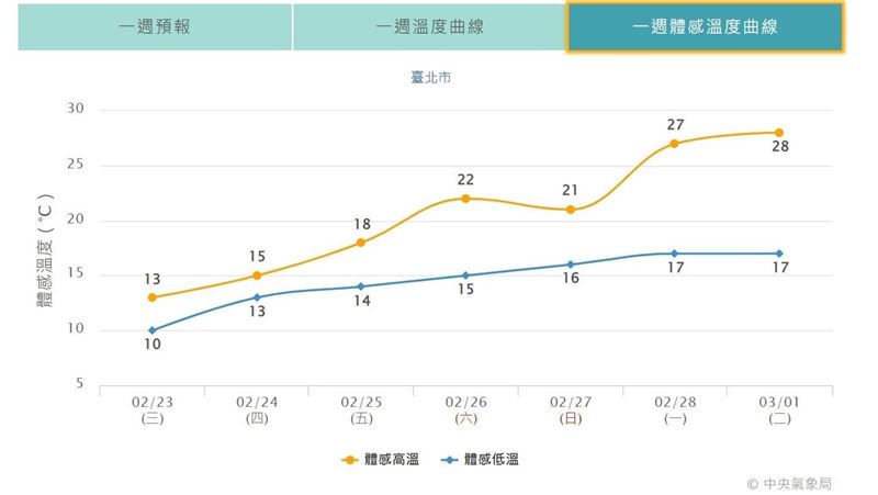冷爆體感溫不到５度　機車族：靠X冷