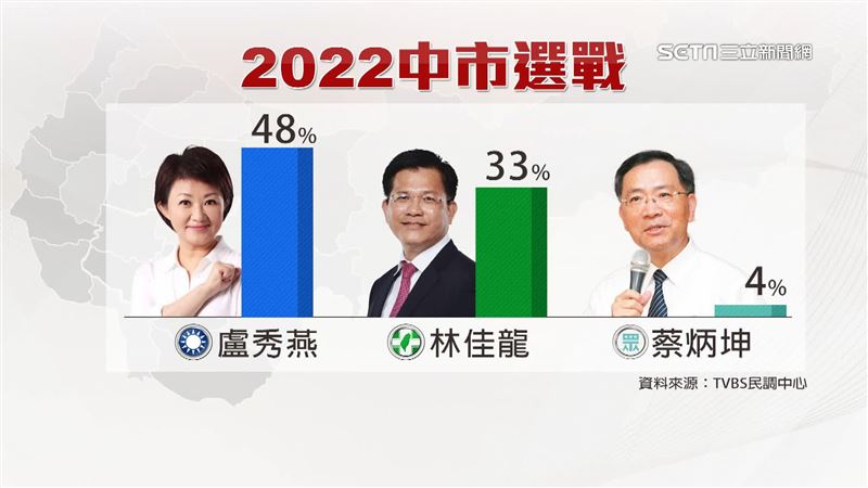 民調顯示,林佳龍若參選台中市長,僅落後盧秀燕1成5