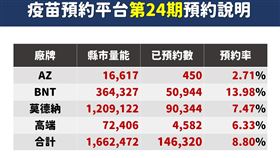 疫苗預約平台第24輪說明。（圖／指揮中心提供）