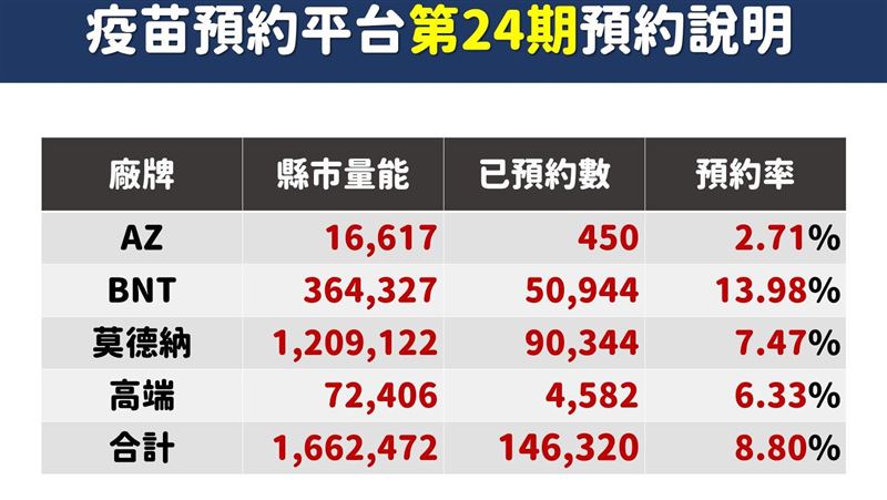 驚！第24輪上午僅14.6萬人預約