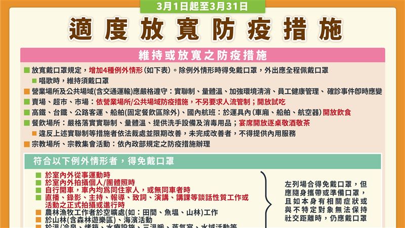 3月起防疫鬆綁！一圖看懂最新指引