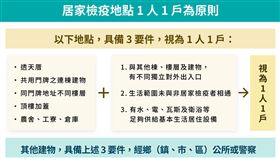 居家檢疫一人一戶為原則說明。（圖／指揮中心提供）