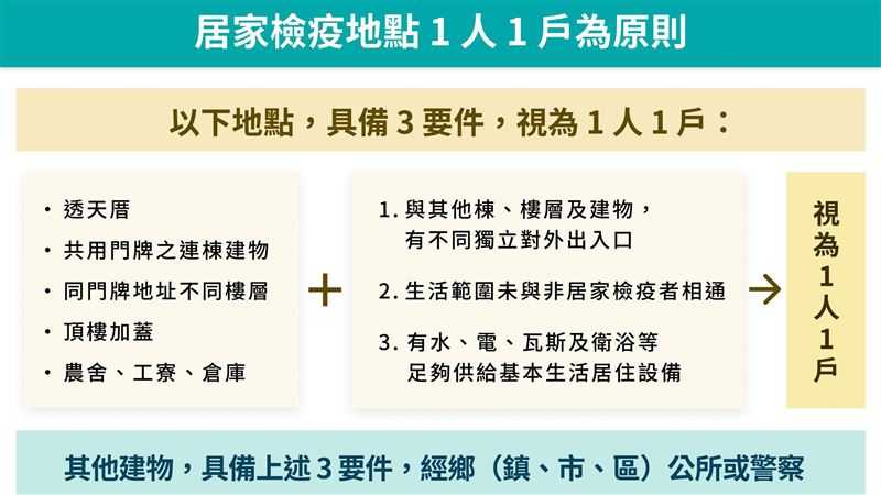 3月鬆綁！2圖看懂居檢「一人一戶」