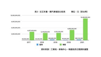 好想贏韓國！電動車浪潮下臺灣汽車產業如何迎頭趕上