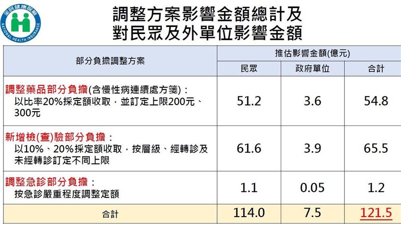 健保調漲公布　小病跑急診最高收8百