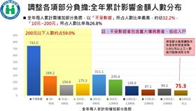 健保署愛看病年繳3千